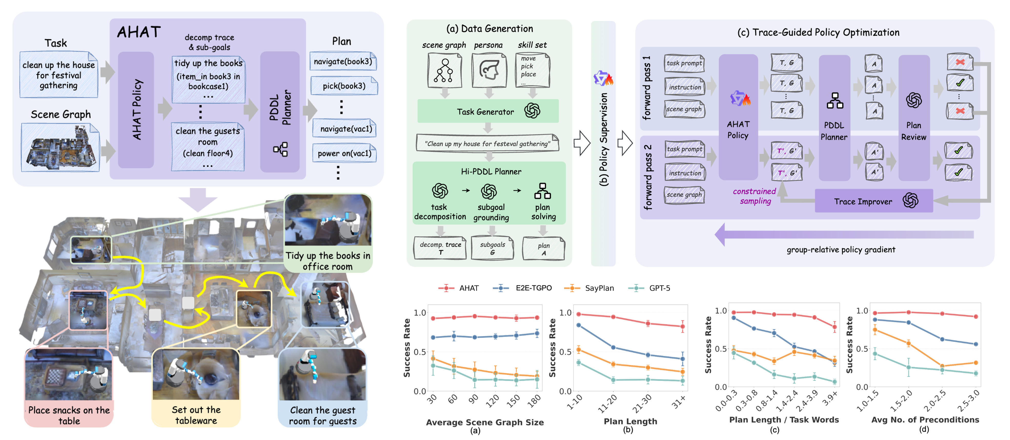 Any House Any Task: Scalable Long-Horizon Planning for Abstract Human Tasks poster