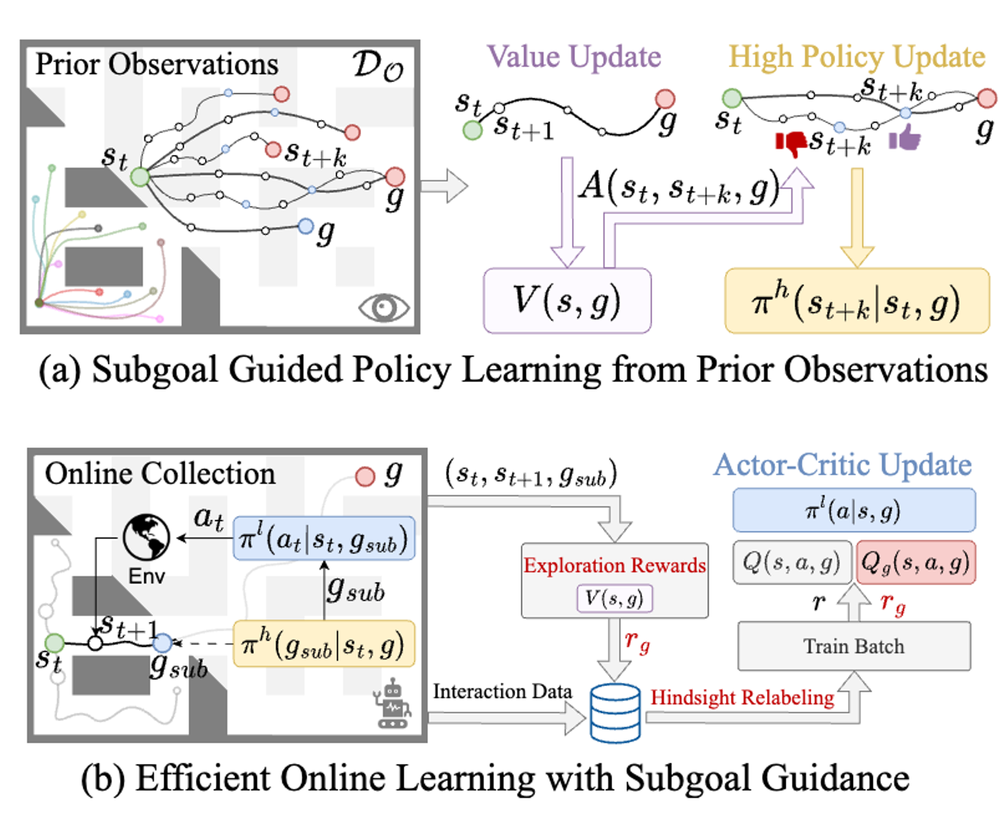 Goal-Reaching Policy Learning from Non-Expert Observations via Effective Subgoal Guidance poster