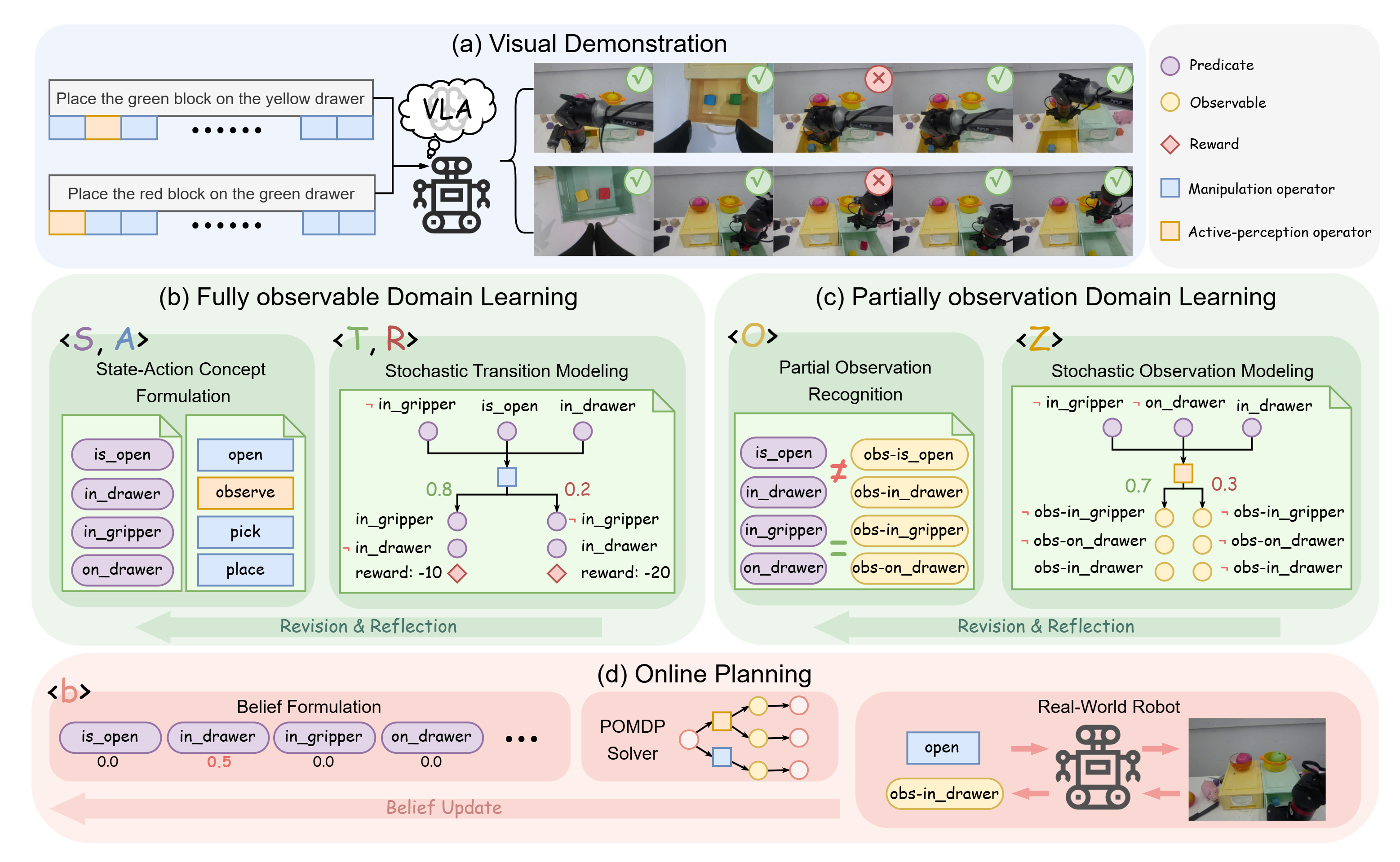 PO-PDDL: Learning Symbolic POMDPs from Visual Demonstrations for Robot Planning Under Uncertainty poster