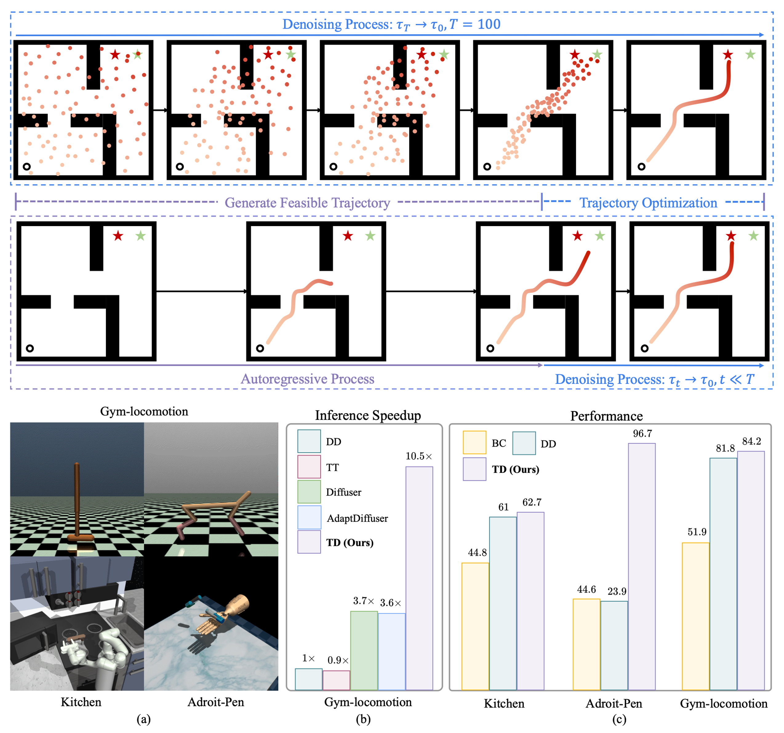 Diffusion Models as Optimizers for Efficient Planning in Offline RL poster